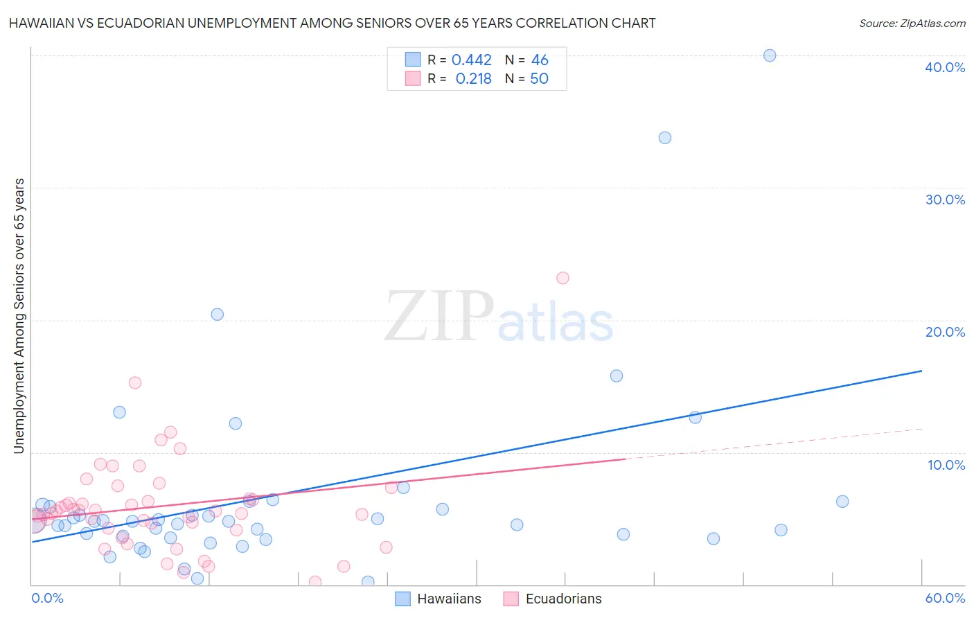 Hawaiian vs Ecuadorian Unemployment Among Seniors over 65 years