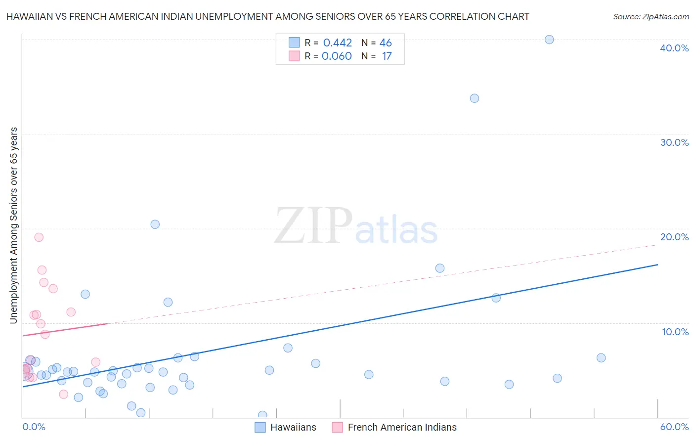 Hawaiian vs French American Indian Unemployment Among Seniors over 65 years