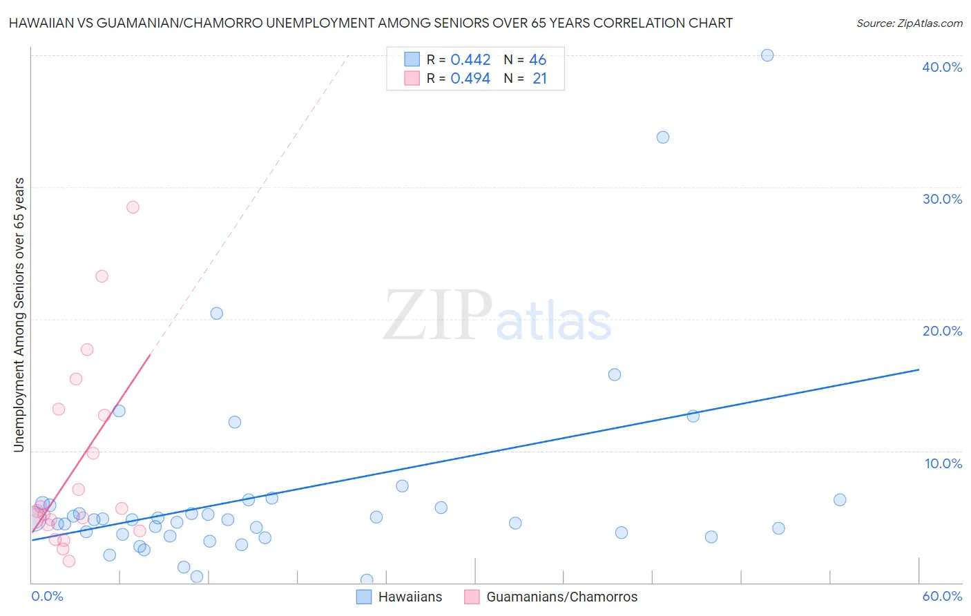 Hawaiian vs Guamanian/Chamorro Unemployment Among Seniors over 65 years