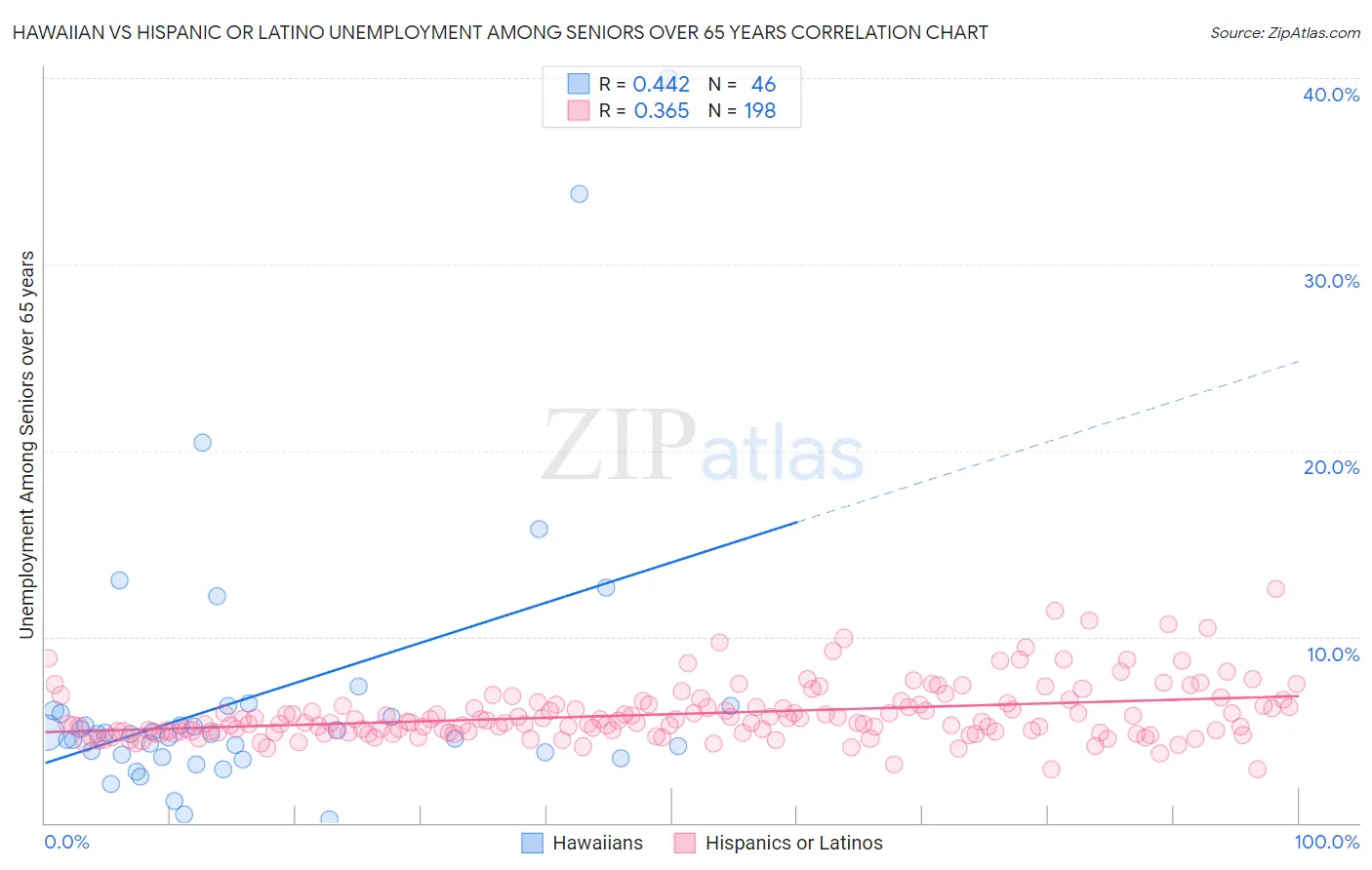 Hawaiian vs Hispanic or Latino Unemployment Among Seniors over 65 years