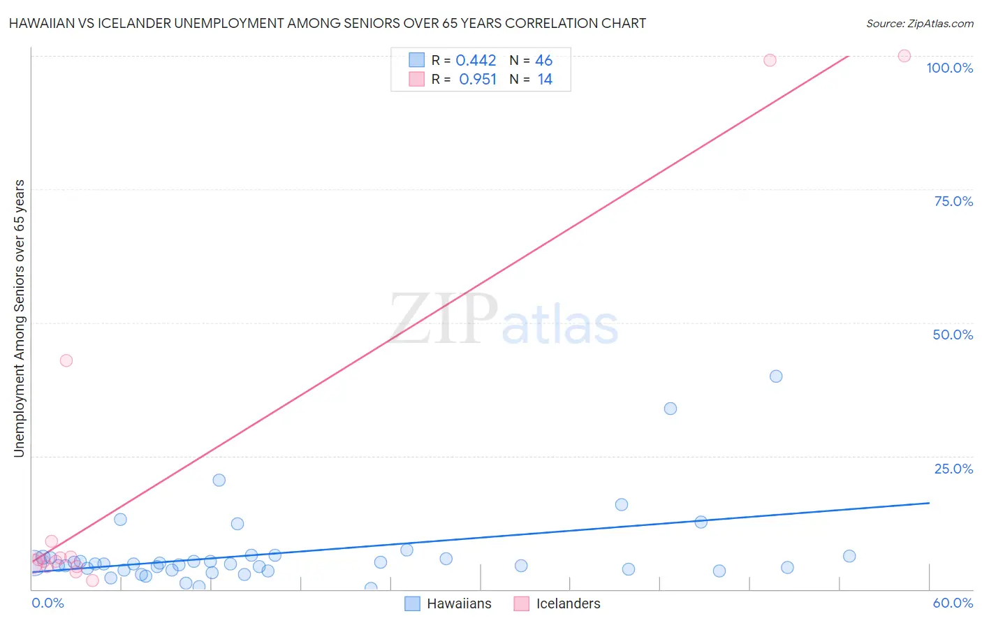 Hawaiian vs Icelander Unemployment Among Seniors over 65 years