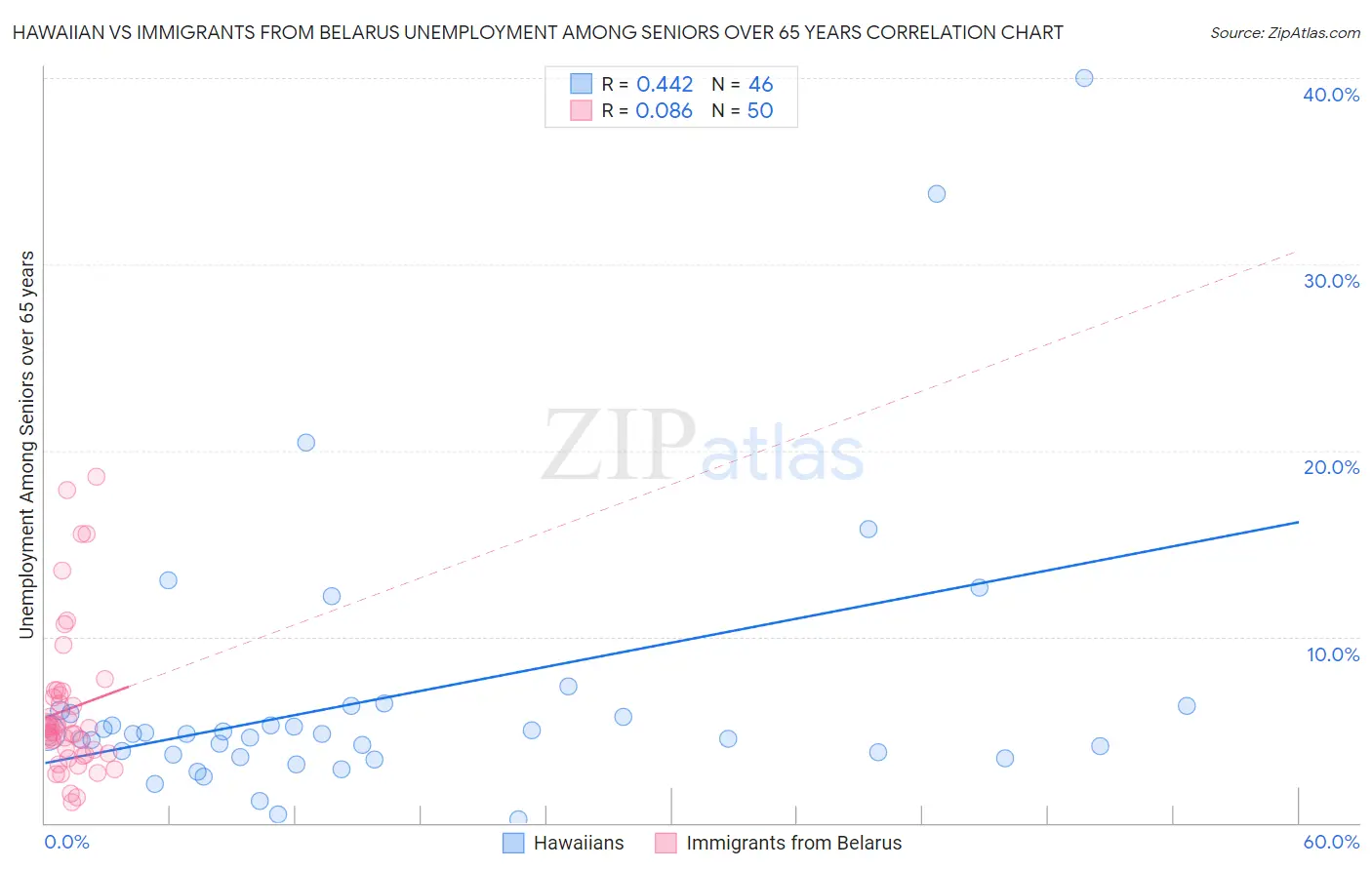 Hawaiian vs Immigrants from Belarus Unemployment Among Seniors over 65 years