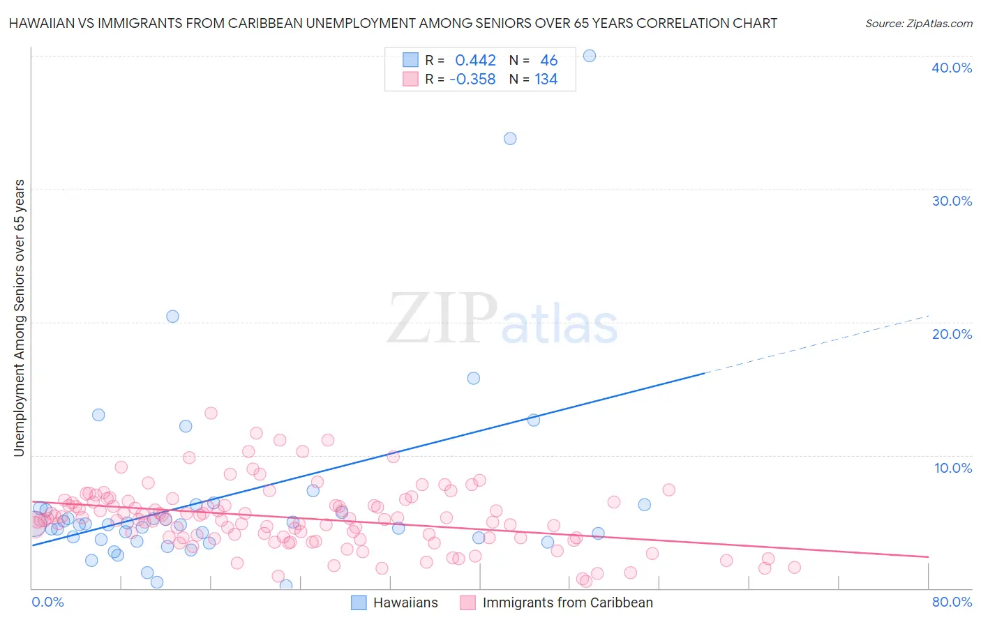 Hawaiian vs Immigrants from Caribbean Unemployment Among Seniors over 65 years