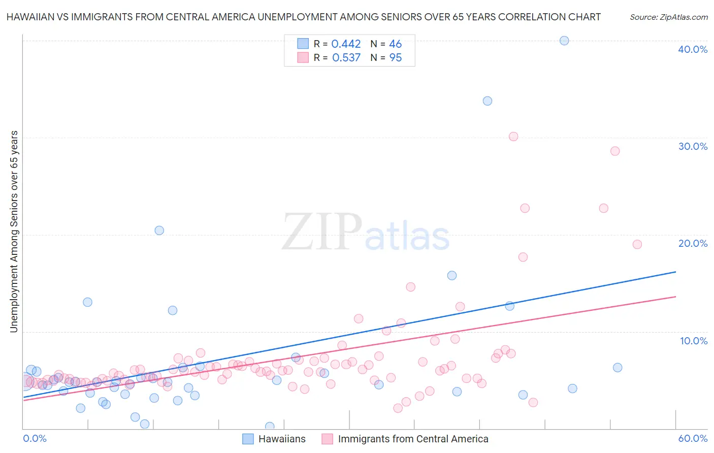 Hawaiian vs Immigrants from Central America Unemployment Among Seniors over 65 years