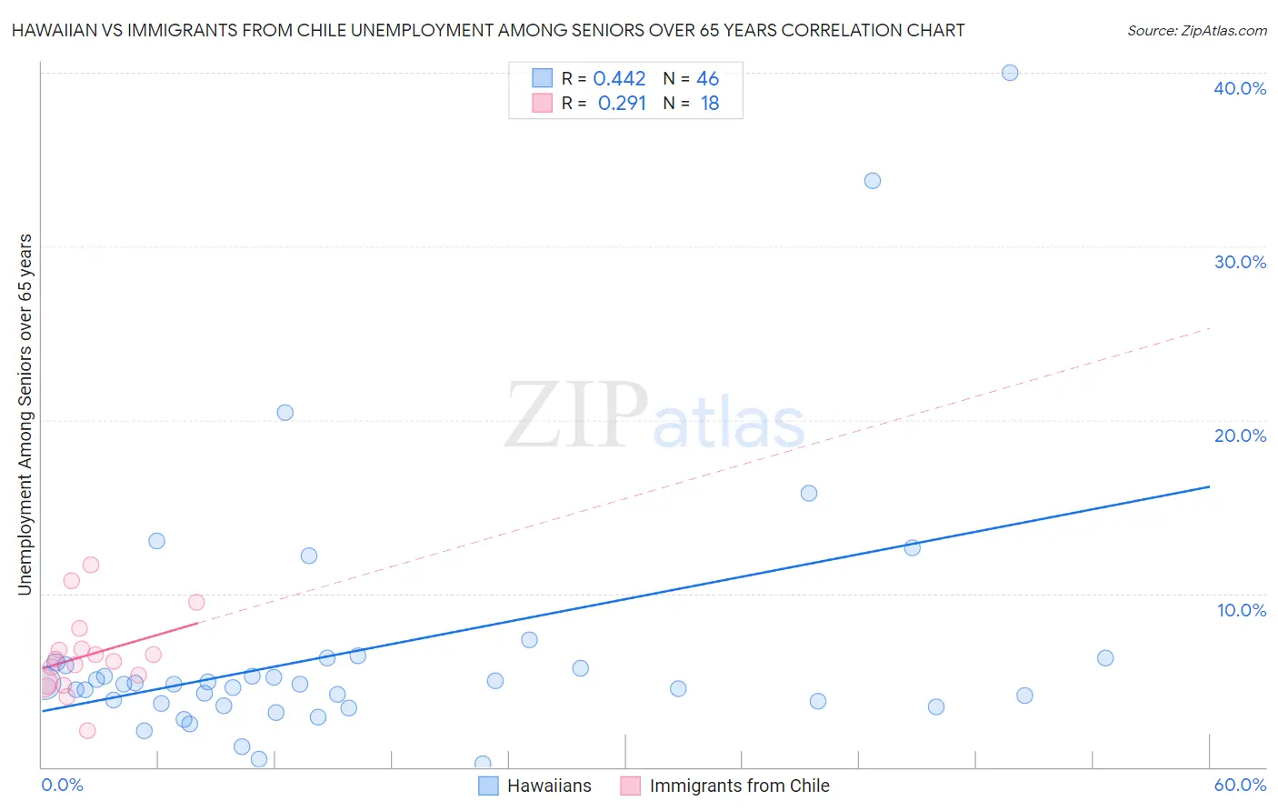 Hawaiian vs Immigrants from Chile Unemployment Among Seniors over 65 years