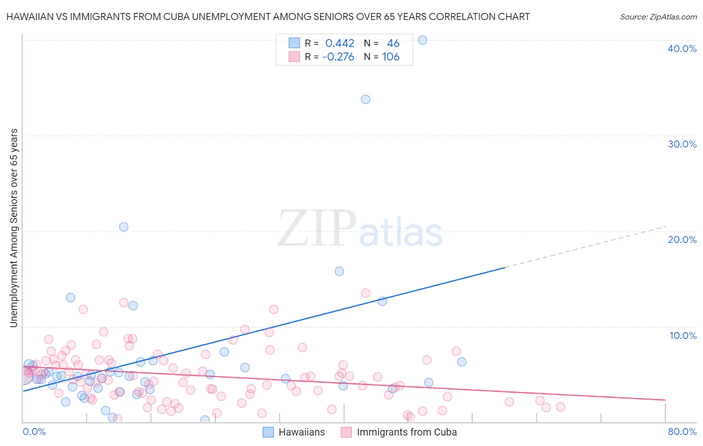 Hawaiian vs Immigrants from Cuba Unemployment Among Seniors over 65 years