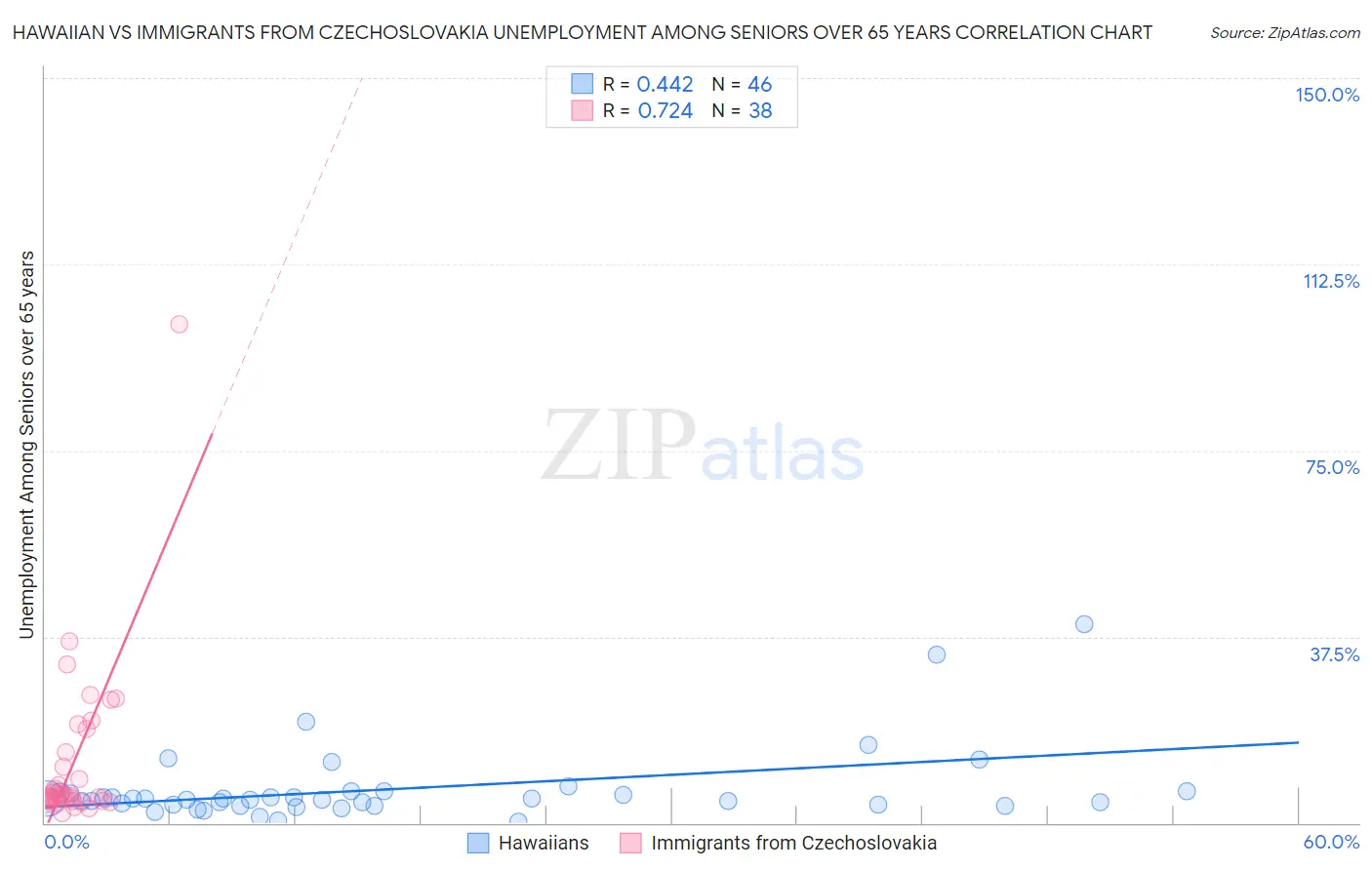 Hawaiian vs Immigrants from Czechoslovakia Unemployment Among Seniors over 65 years