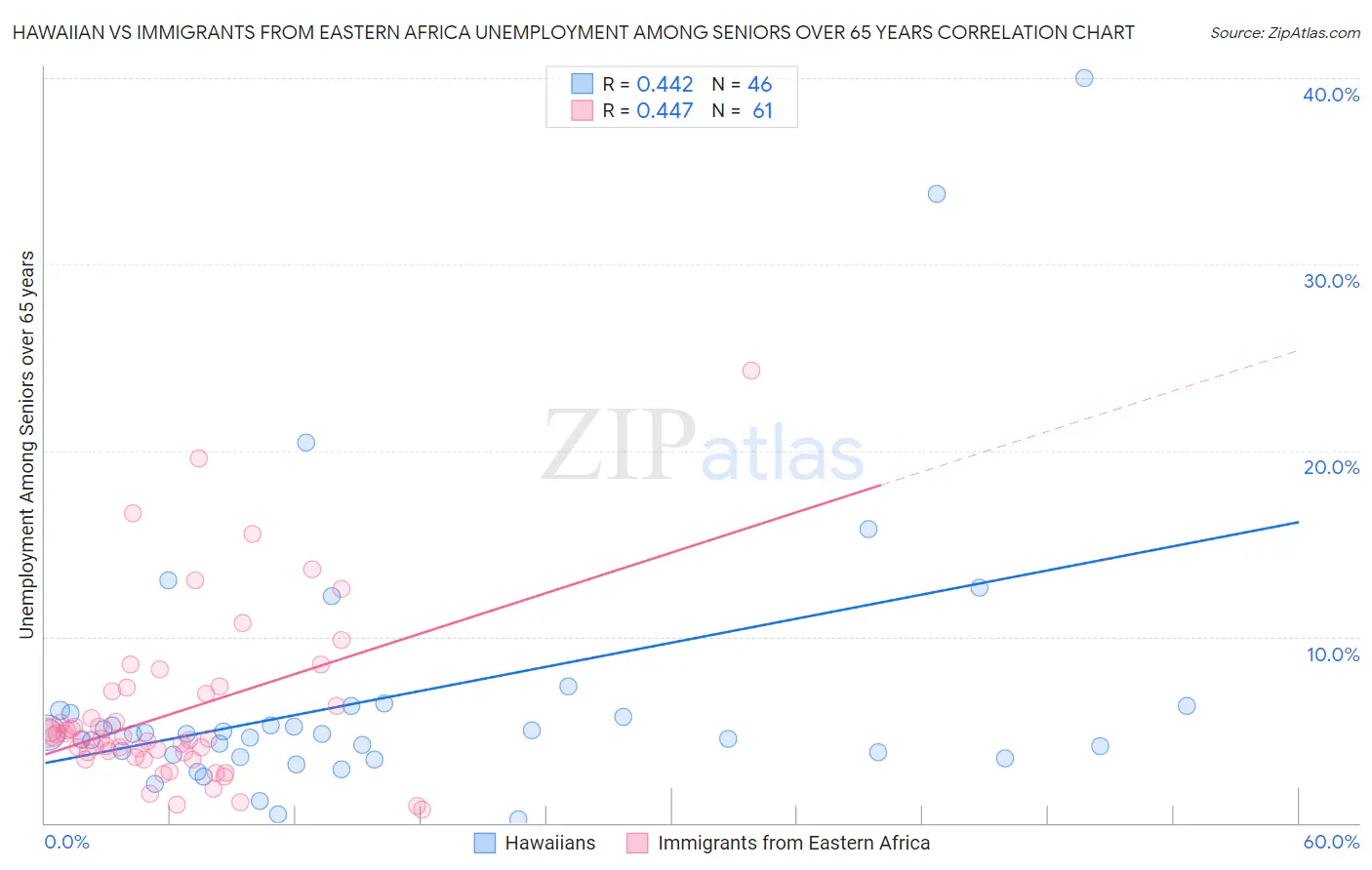 Hawaiian vs Immigrants from Eastern Africa Unemployment Among Seniors over 65 years