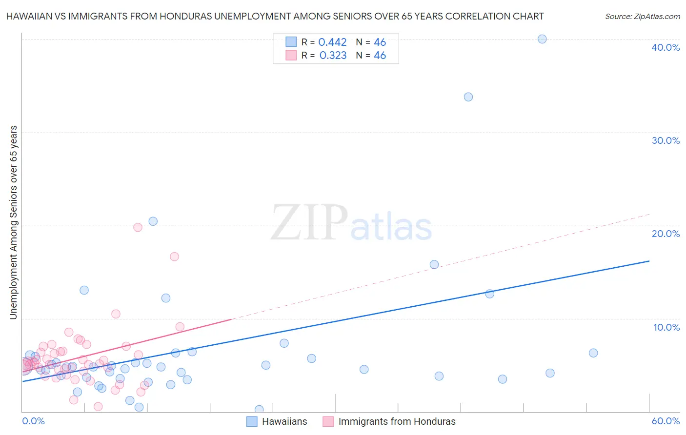 Hawaiian vs Immigrants from Honduras Unemployment Among Seniors over 65 years