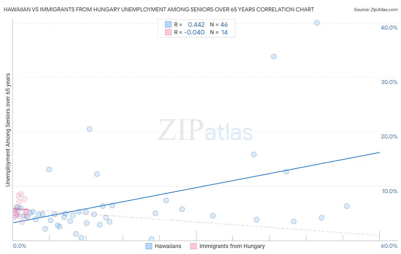 Hawaiian vs Immigrants from Hungary Unemployment Among Seniors over 65 years