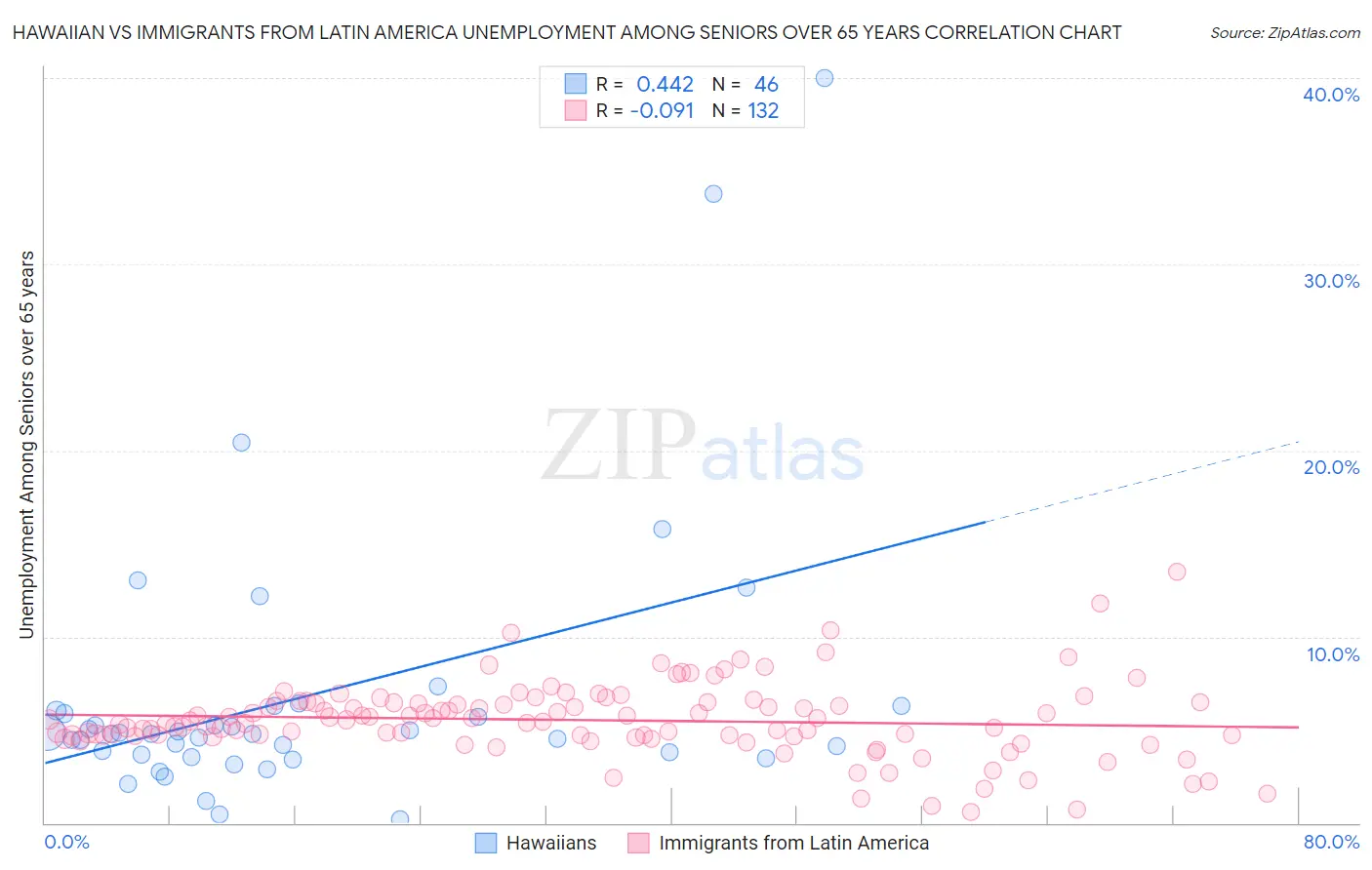 Hawaiian vs Immigrants from Latin America Unemployment Among Seniors over 65 years