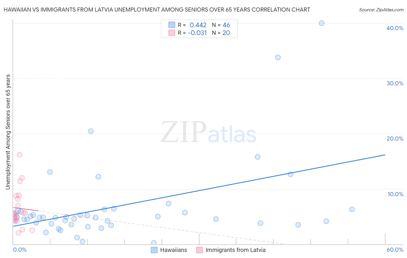 Hawaiian vs Immigrants from Latvia Unemployment Among Seniors over 65 years