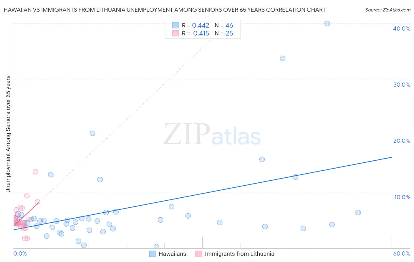 Hawaiian vs Immigrants from Lithuania Unemployment Among Seniors over 65 years