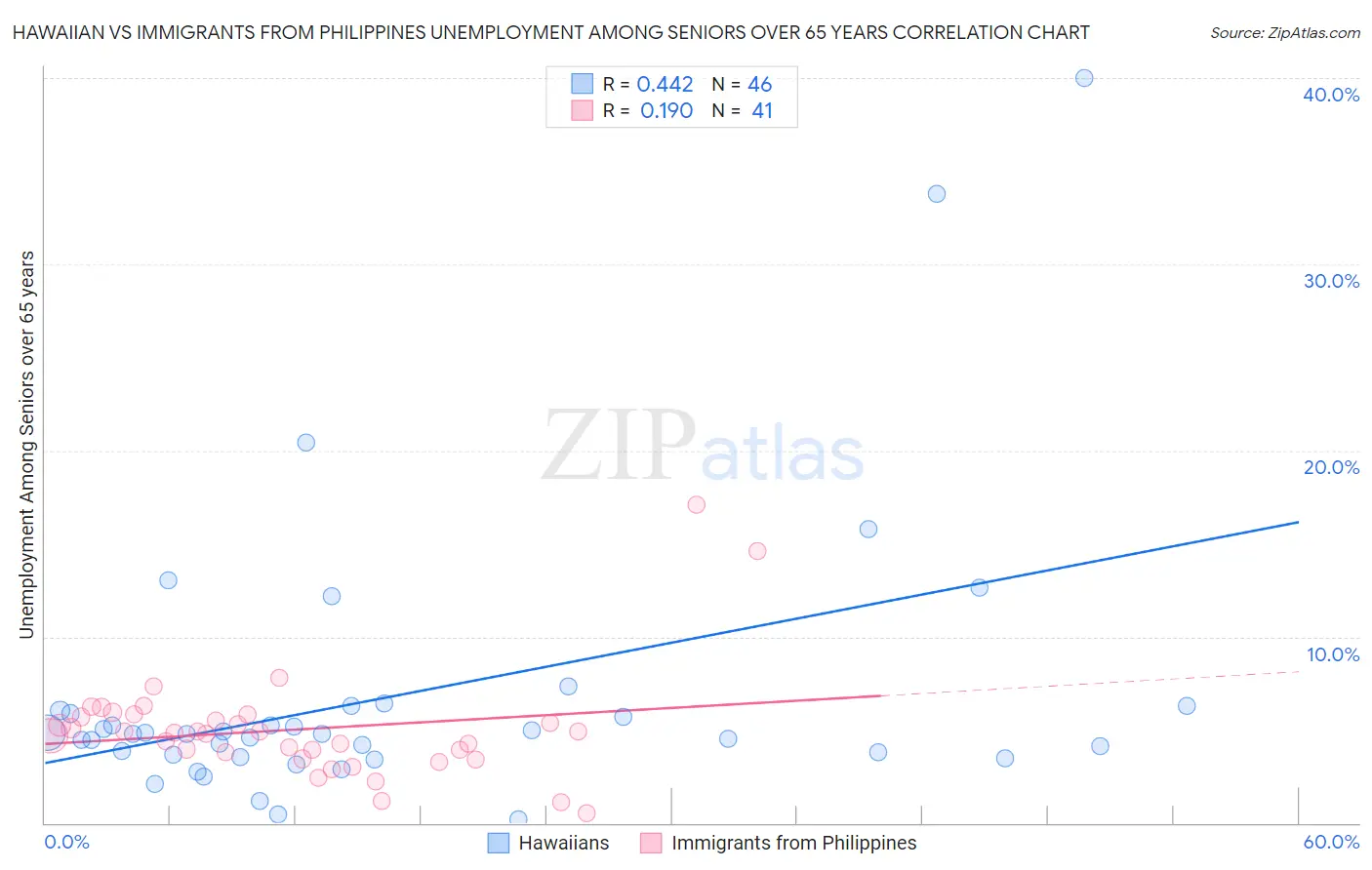 Hawaiian vs Immigrants from Philippines Unemployment Among Seniors over 65 years