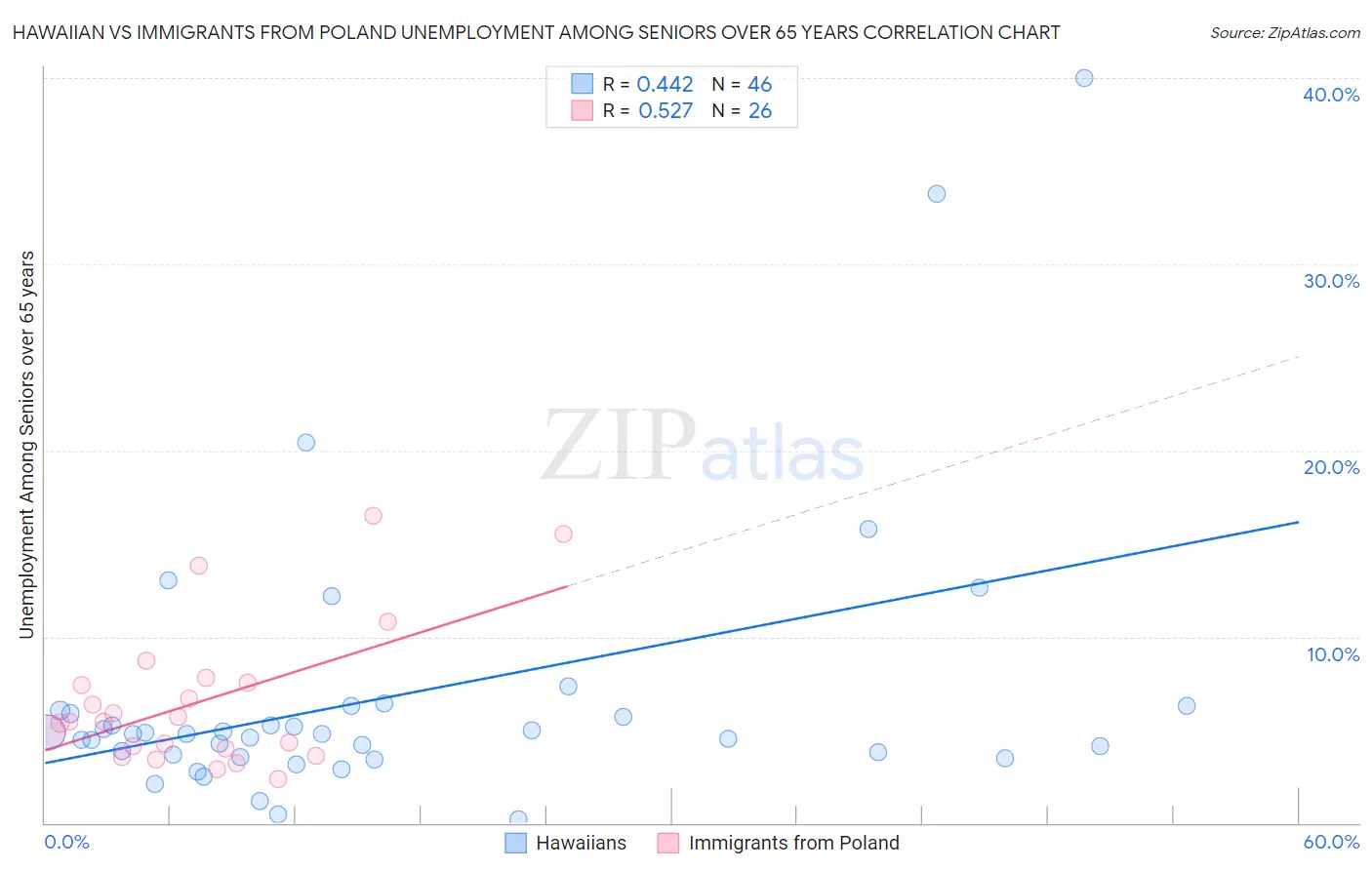 Hawaiian vs Immigrants from Poland Unemployment Among Seniors over 65 years