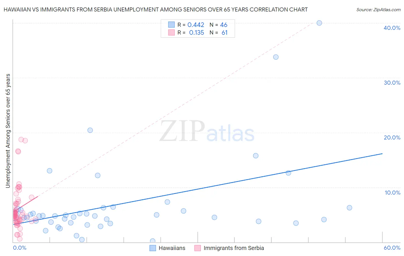 Hawaiian vs Immigrants from Serbia Unemployment Among Seniors over 65 years