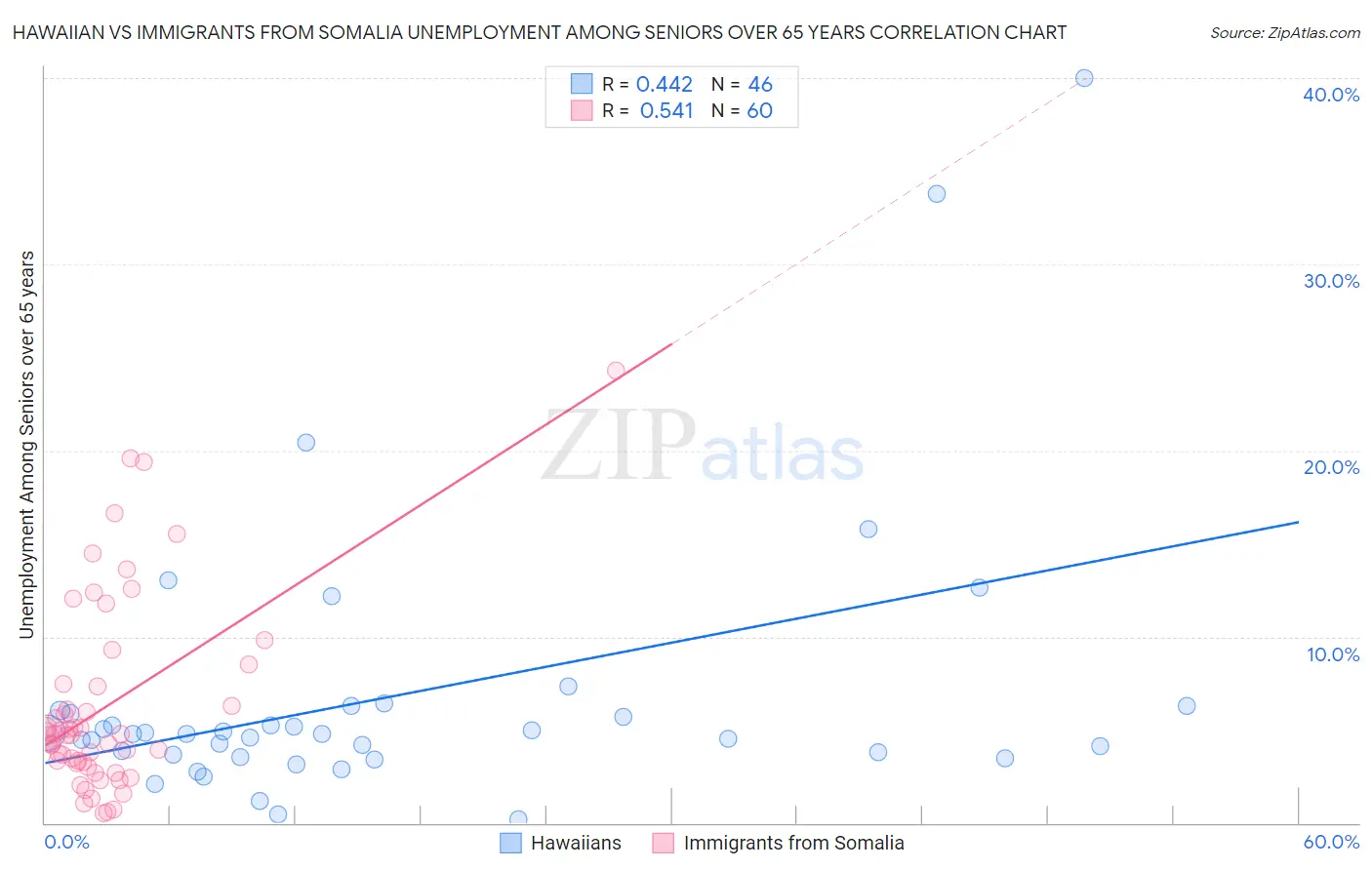 Hawaiian vs Immigrants from Somalia Unemployment Among Seniors over 65 years