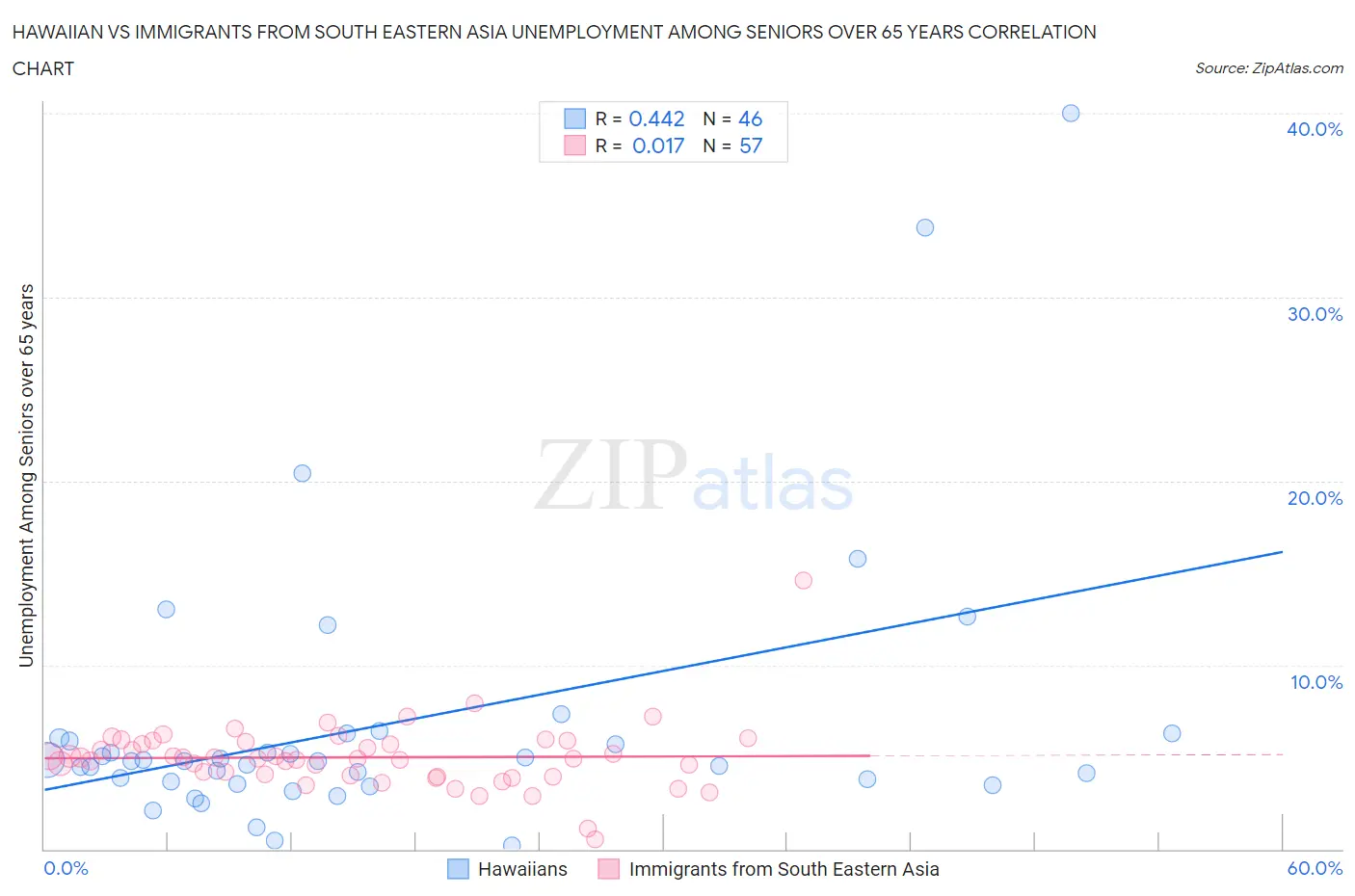 Hawaiian vs Immigrants from South Eastern Asia Unemployment Among Seniors over 65 years