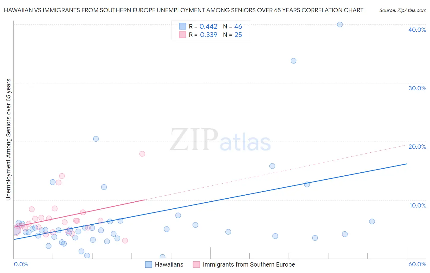 Hawaiian vs Immigrants from Southern Europe Unemployment Among Seniors over 65 years