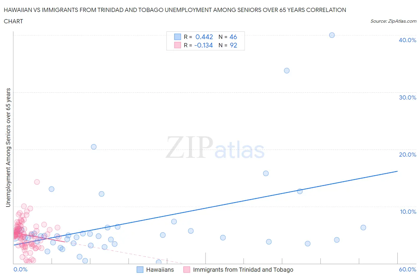 Hawaiian vs Immigrants from Trinidad and Tobago Unemployment Among Seniors over 65 years