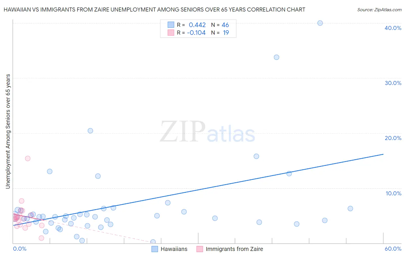Hawaiian vs Immigrants from Zaire Unemployment Among Seniors over 65 years