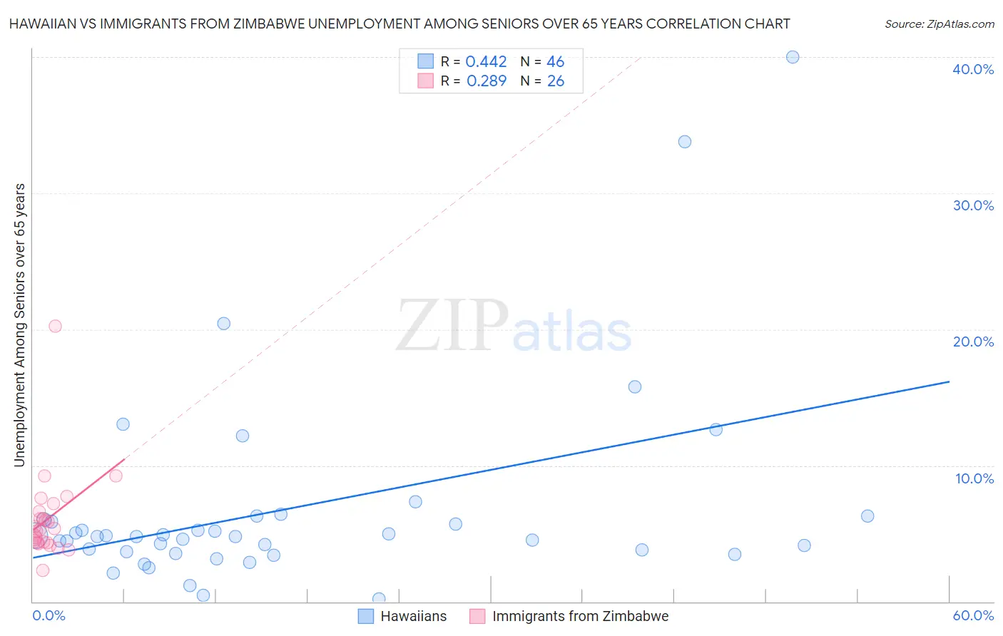 Hawaiian vs Immigrants from Zimbabwe Unemployment Among Seniors over 65 years