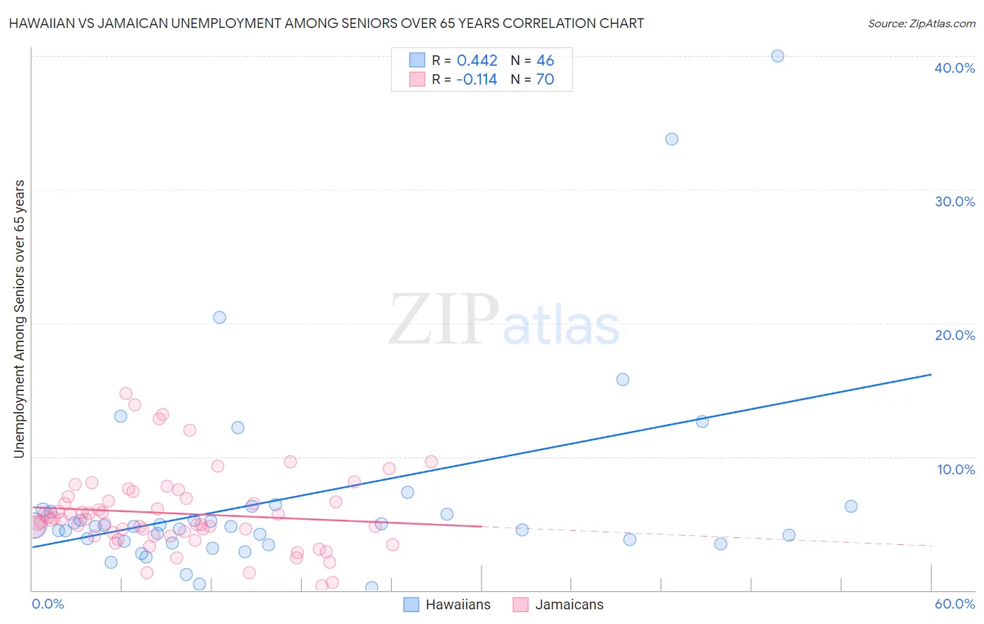 Hawaiian vs Jamaican Unemployment Among Seniors over 65 years