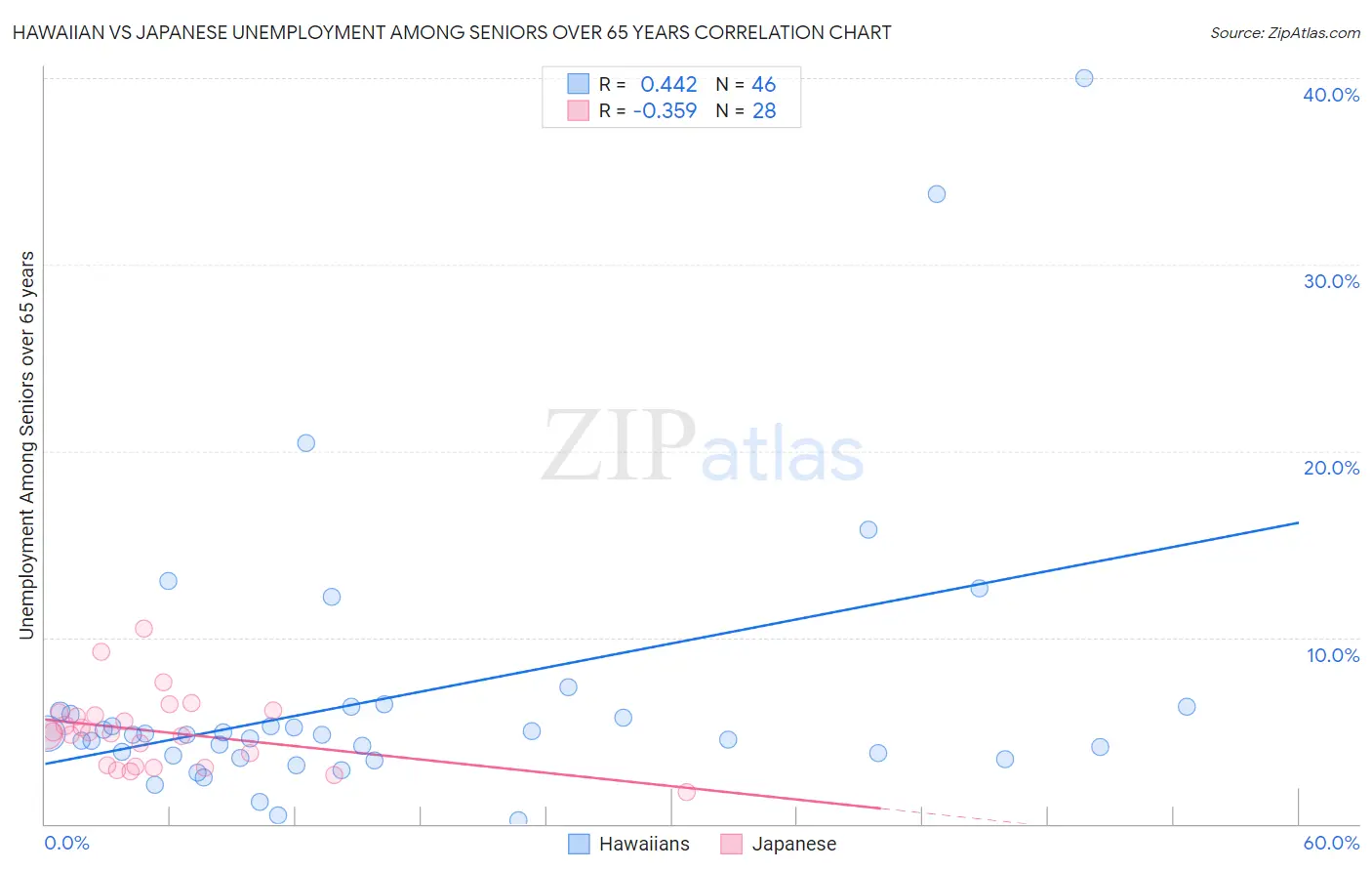 Hawaiian vs Japanese Unemployment Among Seniors over 65 years