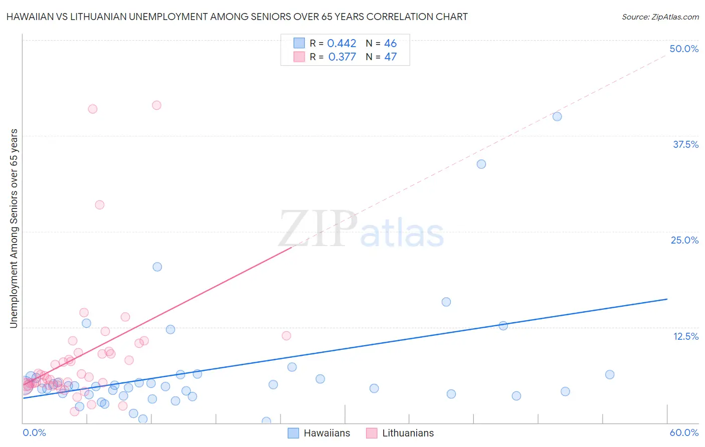 Hawaiian vs Lithuanian Unemployment Among Seniors over 65 years