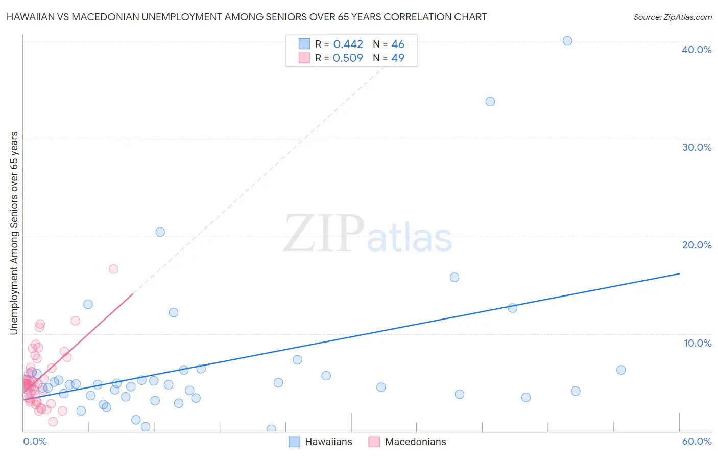 Hawaiian vs Macedonian Unemployment Among Seniors over 65 years