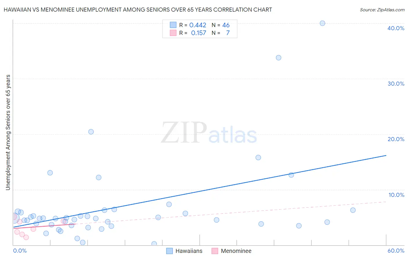 Hawaiian vs Menominee Unemployment Among Seniors over 65 years