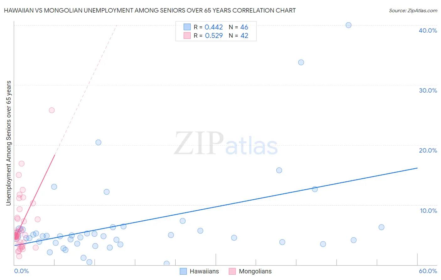 Hawaiian vs Mongolian Unemployment Among Seniors over 65 years