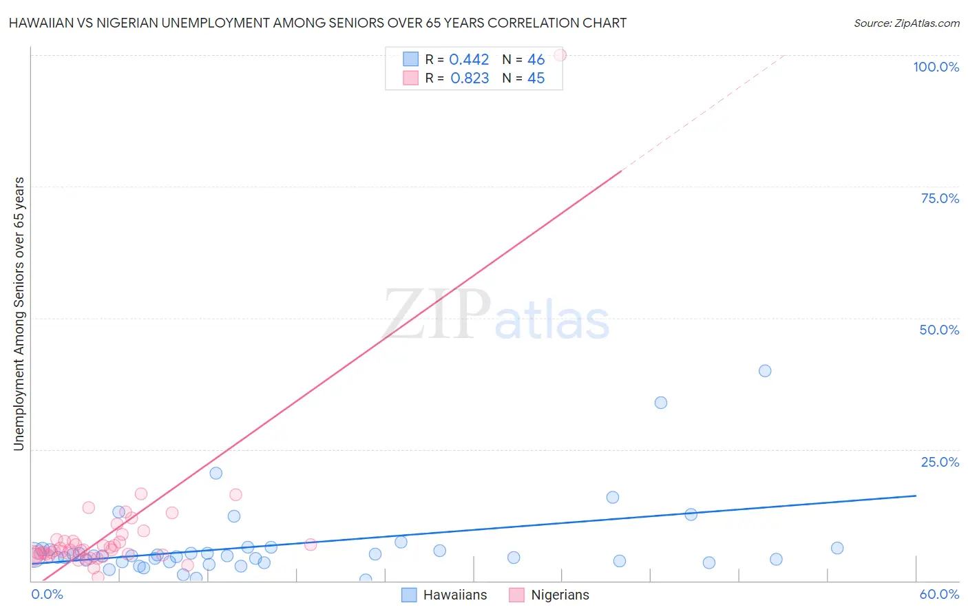 Hawaiian vs Nigerian Unemployment Among Seniors over 65 years