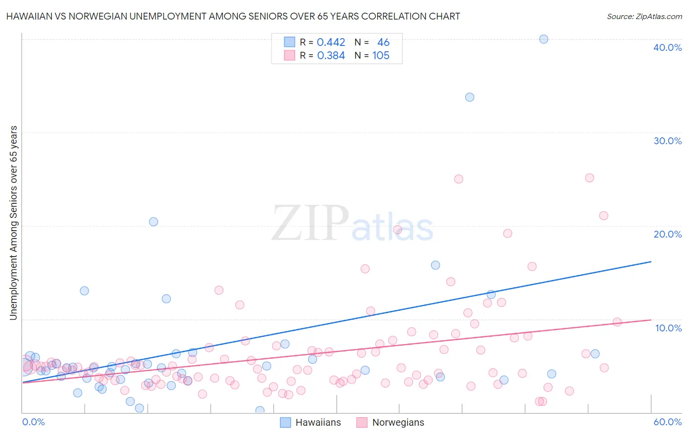 Hawaiian vs Norwegian Unemployment Among Seniors over 65 years