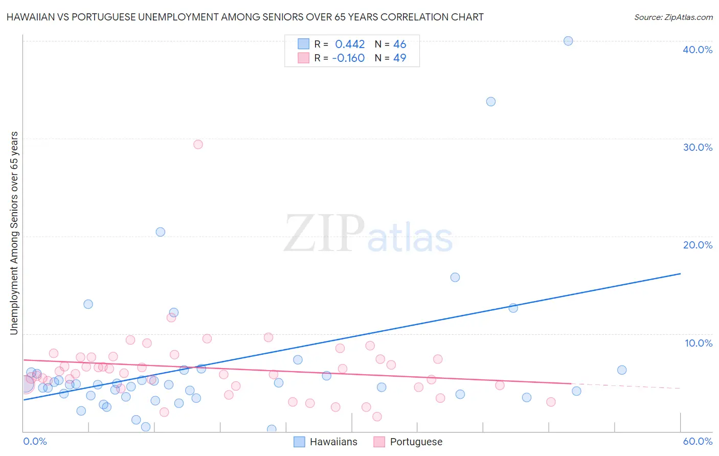 Hawaiian vs Portuguese Unemployment Among Seniors over 65 years