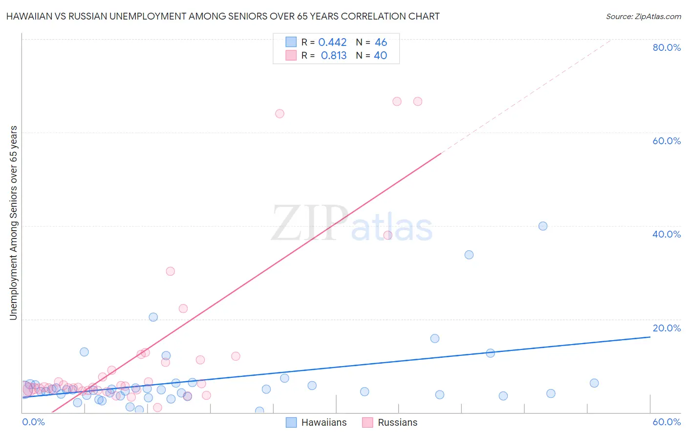 Hawaiian vs Russian Unemployment Among Seniors over 65 years