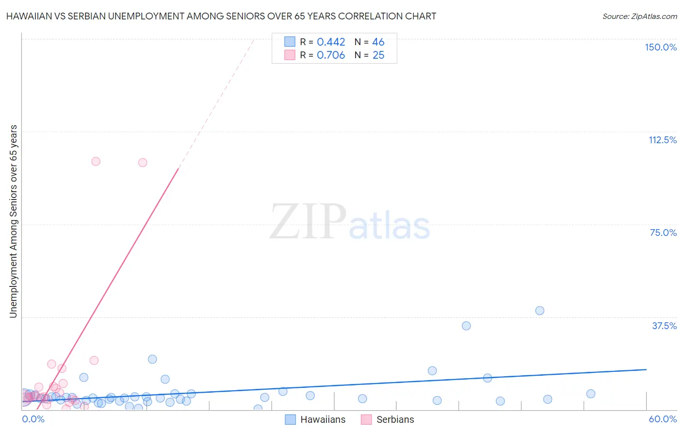 Hawaiian vs Serbian Unemployment Among Seniors over 65 years