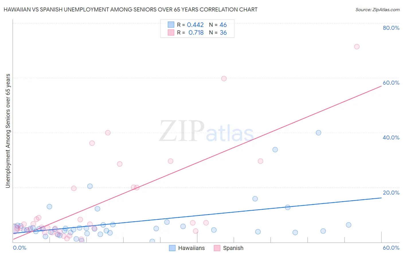 Hawaiian vs Spanish Unemployment Among Seniors over 65 years