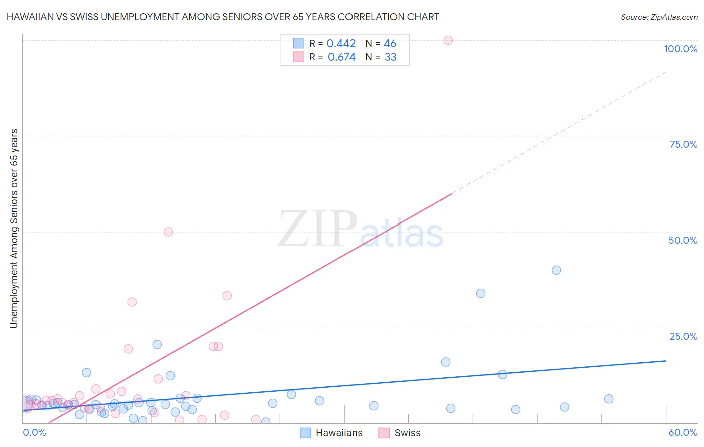 Hawaiian vs Swiss Unemployment Among Seniors over 65 years