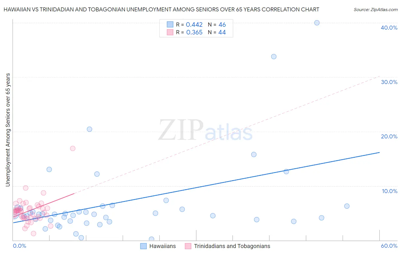 Hawaiian vs Trinidadian and Tobagonian Unemployment Among Seniors over 65 years