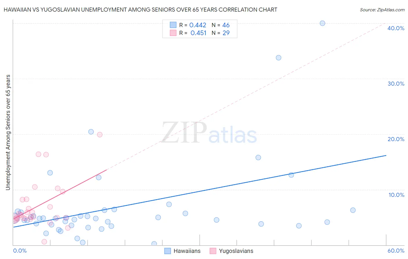 Hawaiian vs Yugoslavian Unemployment Among Seniors over 65 years