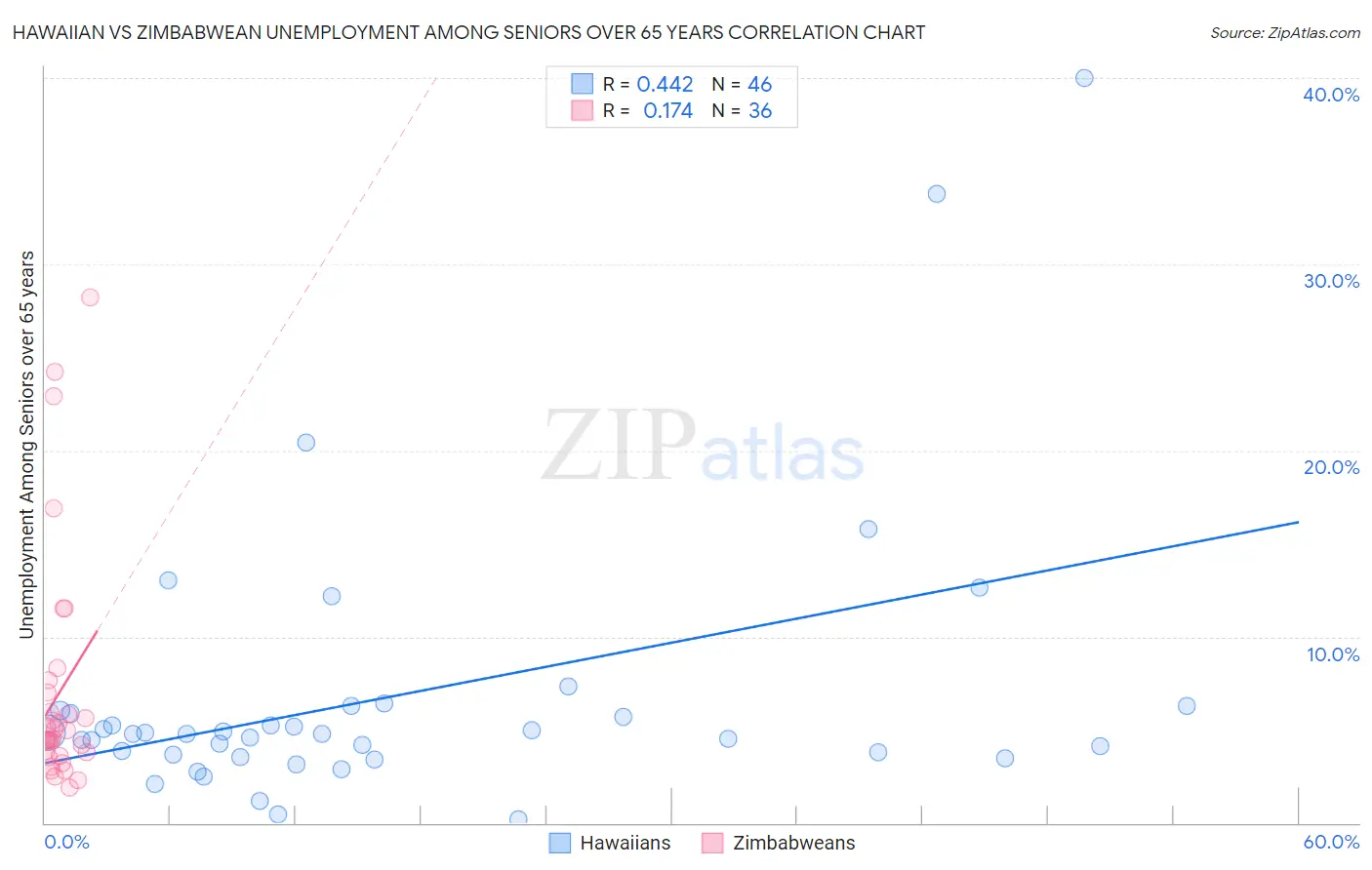 Hawaiian vs Zimbabwean Unemployment Among Seniors over 65 years