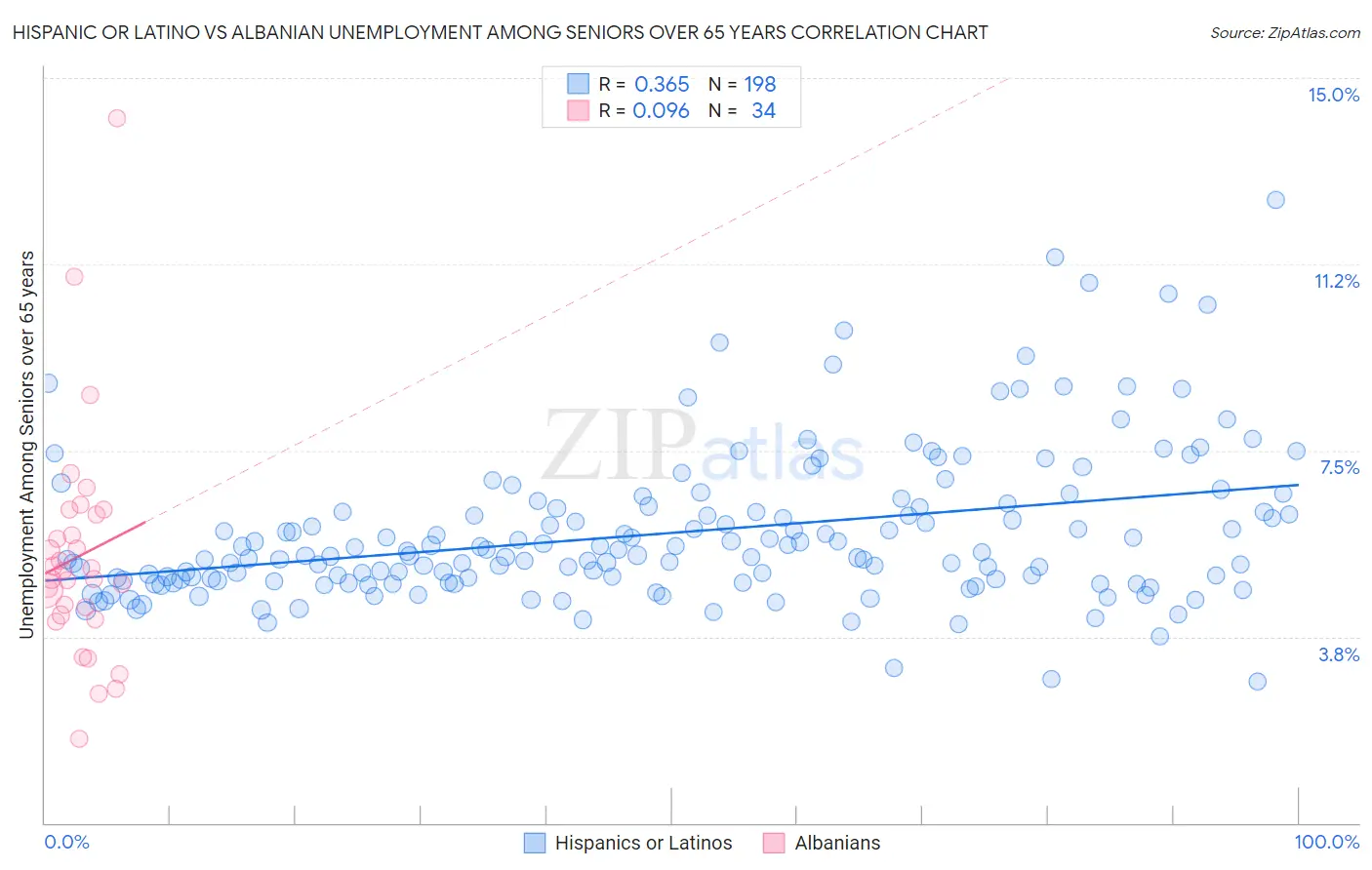 Hispanic or Latino vs Albanian Unemployment Among Seniors over 65 years