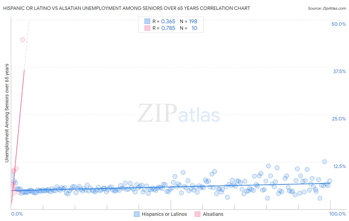 Hispanic or Latino vs Alsatian Unemployment Among Seniors over 65 years