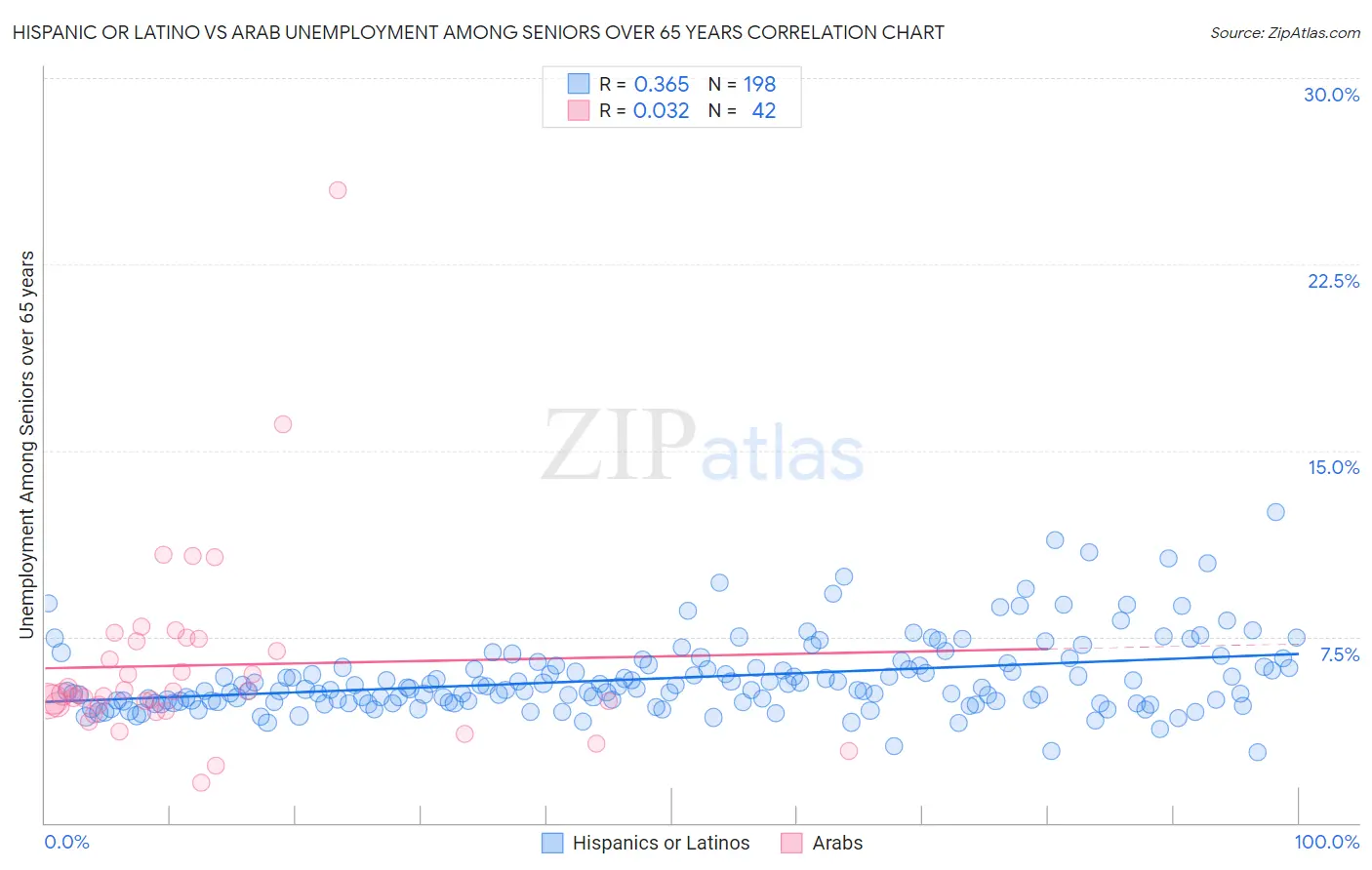 Hispanic or Latino vs Arab Unemployment Among Seniors over 65 years