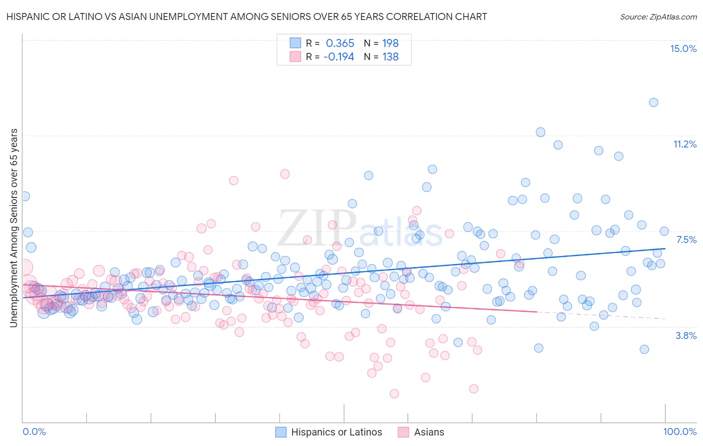 Hispanic or Latino vs Asian Unemployment Among Seniors over 65 years