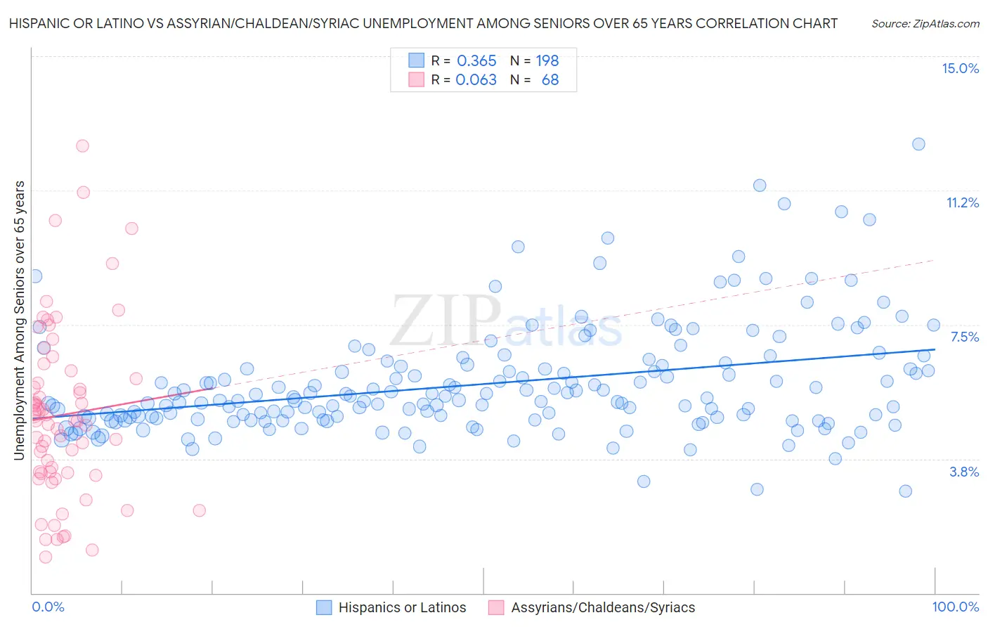 Hispanic or Latino vs Assyrian/Chaldean/Syriac Unemployment Among Seniors over 65 years