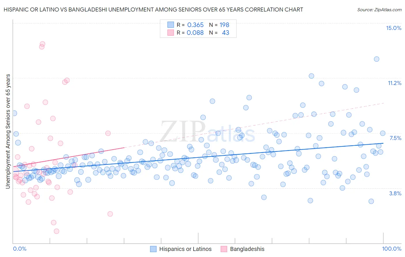 Hispanic or Latino vs Bangladeshi Unemployment Among Seniors over 65 years