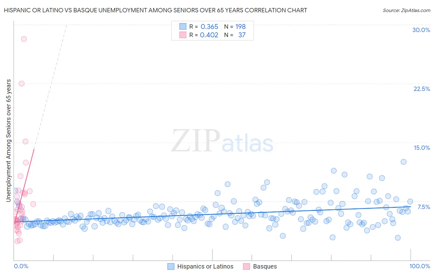 Hispanic or Latino vs Basque Unemployment Among Seniors over 65 years