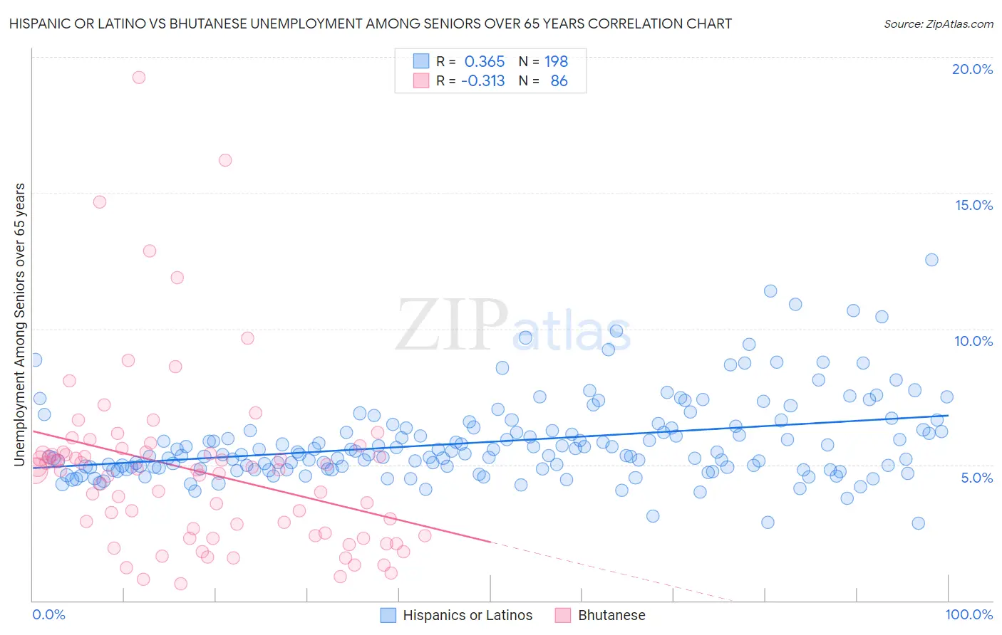 Hispanic or Latino vs Bhutanese Unemployment Among Seniors over 65 years